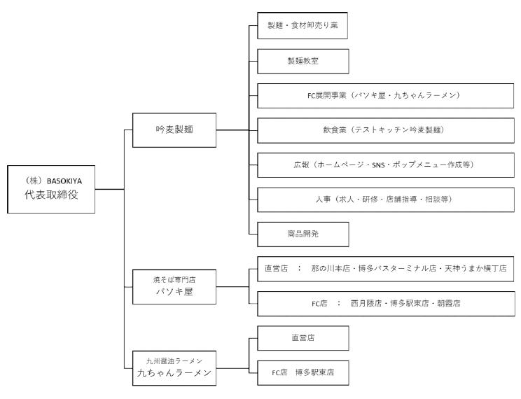 バソキ屋の組織図